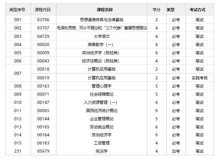 人力资源管理/专科(图1)